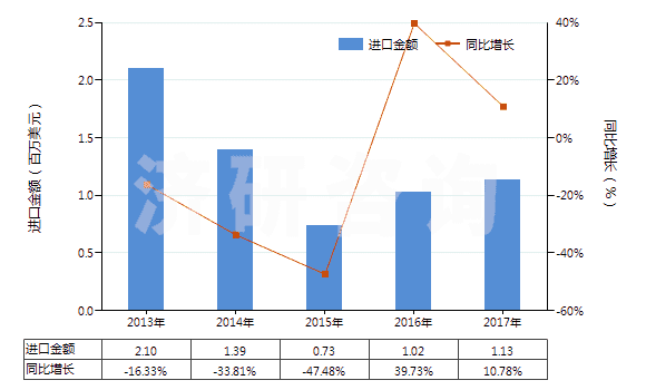 2013-2017年中國(guó)其他合成纖維短纖≥85%的未漂或漂白布(HS55129100)進(jìn)口總額及增速統(tǒng)計(jì)